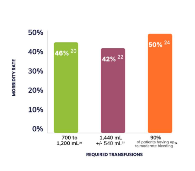 Transfusion Data